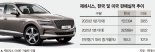 ‘제네시스 돌풍’… 국내 판매 165% 급증 현대차 효자노릇