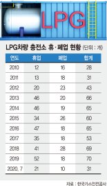 LPG충전소 매년 60곳 휴폐업… 셀프충전 요구