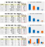 덩치만 커지고 실속 없는 K-헬스케어