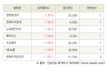 [fnRASSI]오늘의 상한가, 한양증권우 30.0% ↑