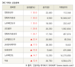 [fnRASSI]장마감, 거래소 상승 종목(한양증권우 30.0% ↑)