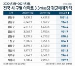 분당의 역습, 강남보다 더 올랐다…IT 고소득자 집값 견인