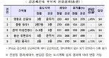 서울 영등포 신길13 등 5곳 '공공재건축 선도 사업 후보지' 결정