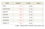 [fnRASSI]오늘의 상한가, 디피씨 30.0% ↑