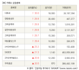 [fnRASSI]장마감, 거래소 상승 종목(디피씨 30.0% ↑)