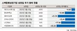 스팩 상장 90%, 첫날부터 주가 뚝뚝