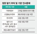 '순장조' 꺼리나… 공공기관장 선임 지연