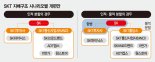 SKT 중간지주사 초읽기…인적분할 유력 속 제3방안도 거론