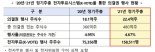 정기주총 전자투표 이용 843개사…전년비 28%↑"