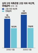 부실채권·연체액 증가에… 저축은행 건전성 ‘빨간불’