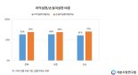 개인투자자 46%는 '마이너스' 수익률..."과잉확신·복권형종목투자·거래회전율 높아"