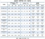 공공기관 임직원 징계건수 2년새 20%가까이 급감