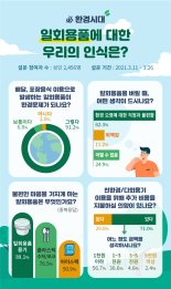 10명중 7명 "포장음식 환경비용 지불할 의향 있다"