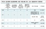 ‘길고양이 중성화 사업’ 보조금 부정 사례에도 눈 감은 부산시