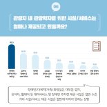 서울, 장애인 객실 있는 숙박시설 6.7%에 불과