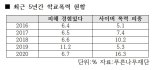 '학폭' 감소했지만 사이버폭력' 3배 증가…"피해자 회복 힘써야"