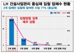 경실련 "LH 용역업체 입찰 선정에 담합·전관예우 의혹"(종합)