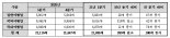 국외여행업·외국인관광도시민박업, 전년 동기 대비↓