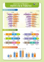 100~200만원 월급생활자 1.2%p↓ 월급쟁이도 '부익부 빈익빈'