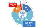 경기도 2차 재난기본소득 "지역경제 활성화에 도움"