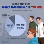 부동산값 폭등에 직장인들 '근로의욕'마저 상실