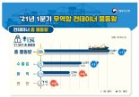 친환경차 수출 호조…1분기 항만 컨테이너 물동량 전년 동기 대비 1.3%↑