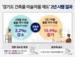 '경기도 건축물 미술작품 제도' 시행 2년, 출품작가 편중현상 개선