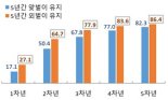 신혼 5년차 부부 4쌍 중 1쌍은 맞벌이…외벌이보다 자녀 덜 낳아