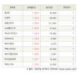 [fnRASSI]오늘의 상한가, 플리토 30.0% ↑