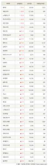 [fnRASSI]플리토, 노루홀딩스우 등 40종목 52주 신고가 경신