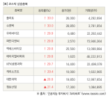 [fnRASSI]장마감, 코스닥 상승 종목(플리토 30.0% ↑)