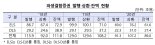 DLF사태 여파로 지난해 파생결합증권 발행 급감