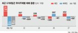 실적 피크아웃 오나… 컴백하나 싶던 외국인 차익매물 쏟아냈다