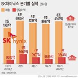 '어닝서프라이즈' SK하이닉스 "EUV·조기 투자로 반도체 쇼티지 대응"