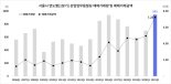 [fn마켓워치]서울 상업 업무용 빌딩 매매 거래 규모 1분기 기준 역대 최대