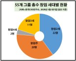 55개 그룹 중 ‘회장’ 타이틀 보유 총수 25곳에 불과