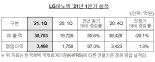 '스마트폰 카메라 영향' LG이노텍, 1분기 영업익 3468억‥전년比 97% ↑