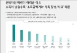 "대한민국 40대, 집값 높아 은퇴자산 마련 어려워"...자녀 사교육비로 매월 소득의 20% 부담