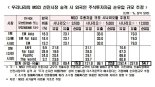 "韓 증시, MSCI 편입시 코스피 4000p 돌파"