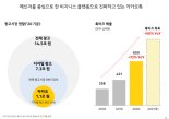 [카카오 컨콜] “톡비즈 1Q 광고매출 전년比 59%↑”