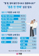 미혼남녀 결혼 전 적당한 교제기간 "1년 이상, 2년 미만"