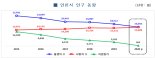 인천시, 인구감소로 행정조직 2개 실국 감축