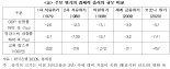 코로나19 고용 -46만명, 민간소비 -7.41% '환란후 역대 2위 충격'