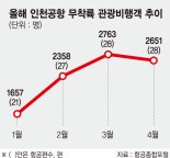 무착륙 국제선 관광비행객 1만명 넘었다