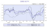 KDI "제조업 중심 경기회복...서비스업 아직 위축"