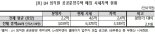 "임직원 1379명, 공공주택으로 수천억 차익"...LH "자체 점검 실시"(종합)