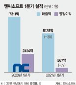 엔씨, 인건비·마케팅비 급증에 '어닝쇼크'…주가는 올랐다