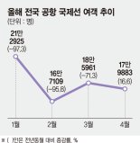 4월 국제선 여객수 코로나 이후 첫 증가