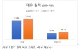 대유, 창사이래 최대 실적 달성…김우동 대표 ‘다이어트 경영’ 통했다