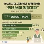 성인남녀 80% 이상 "정년퇴직 후에도 일하고 싶다"